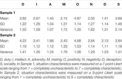 The Relation Between Human Values and Perceived Situation Characteristics in Everyday Life